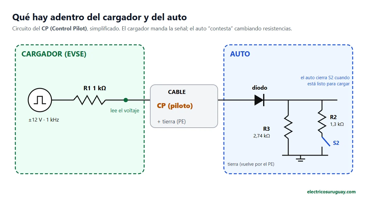 Circuito simplificado del Control Pilot entre cargador y auto