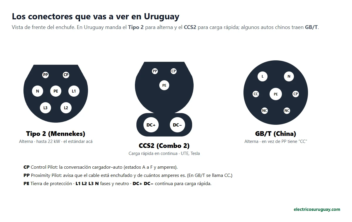 Conectores Tipo 2, CCS2 y GB/T vistos de frente