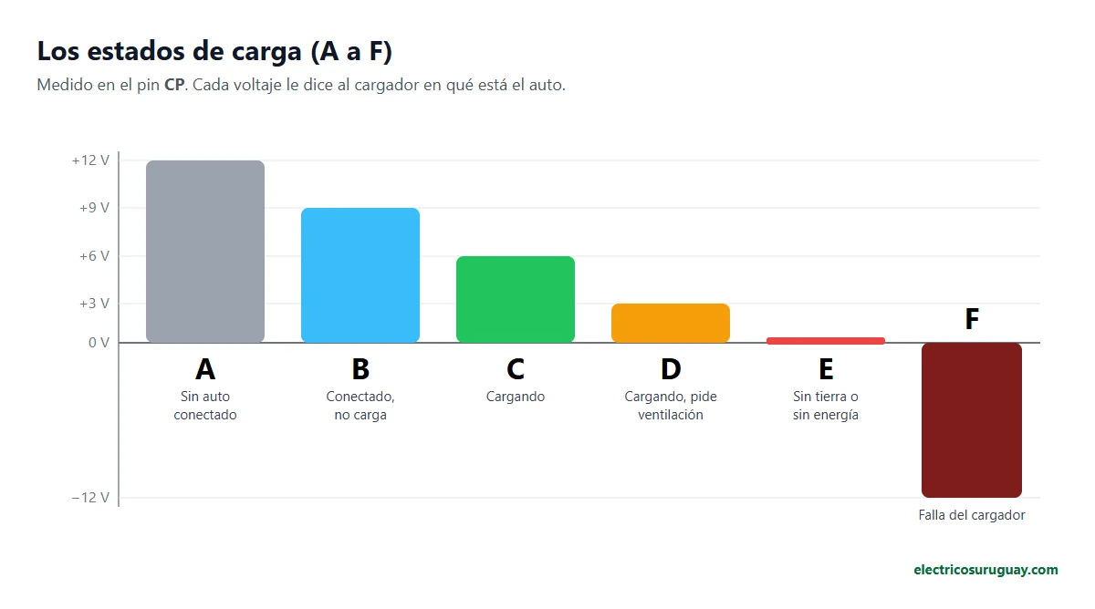 Gráfico con los estados de carga A a F y su voltaje