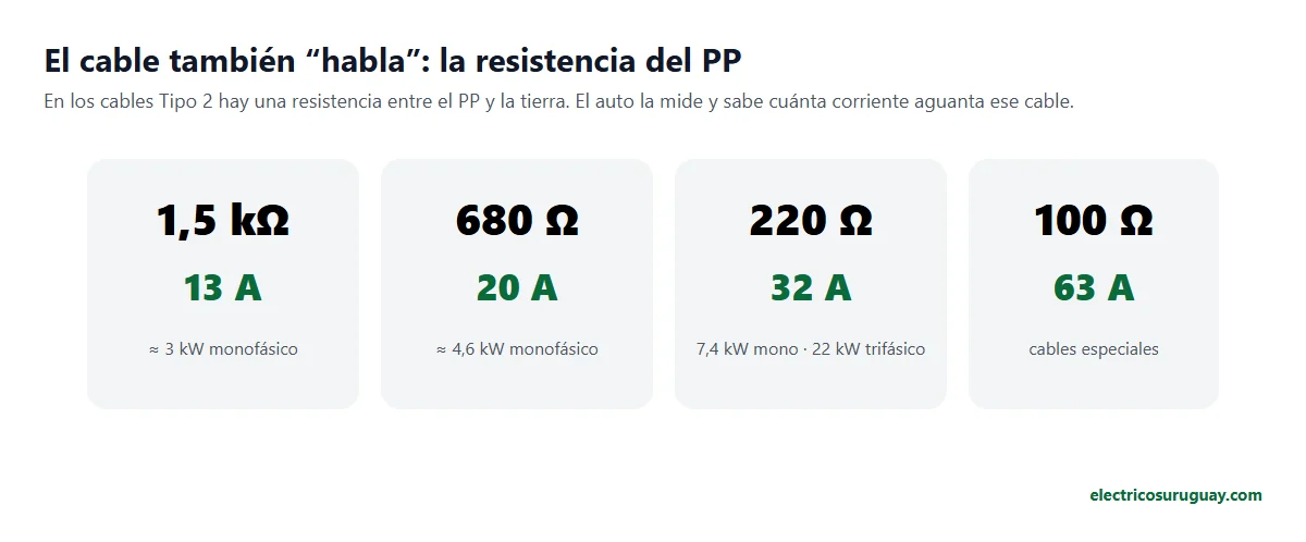 Resistencias del Proximity Pilot y su corriente máxima