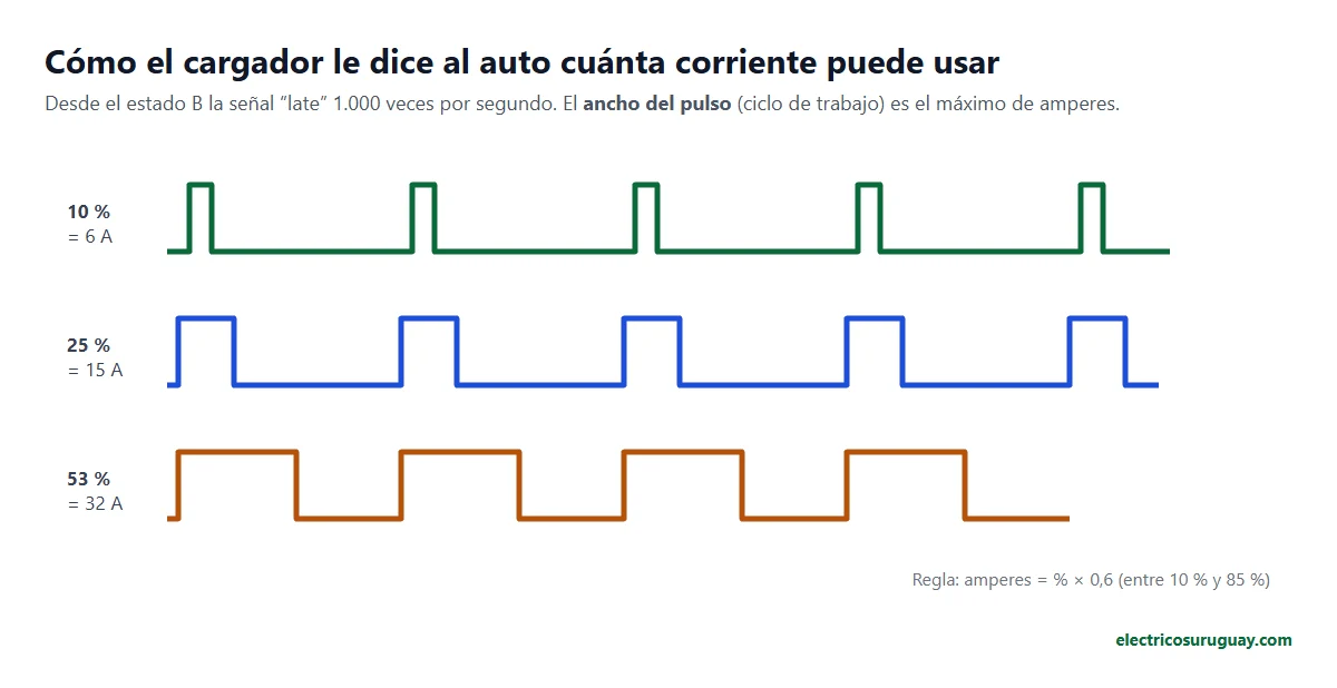 Señal PWM del Control Pilot con 10, 25 y 53 por ciento de ciclo de trabajo