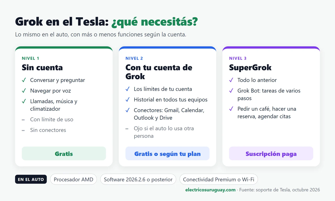 Los tres niveles de Grok en el Tesla: sin cuenta (gratis), con cuenta de Grok (conectores) y SuperGrok (Grok Bot)